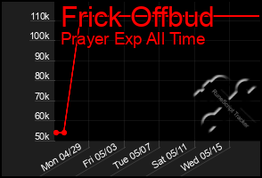 Total Graph of Frick Offbud