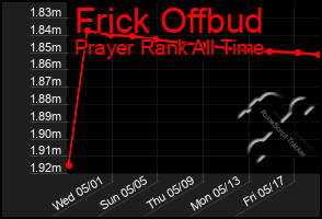 Total Graph of Frick Offbud