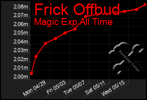 Total Graph of Frick Offbud