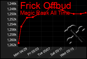 Total Graph of Frick Offbud