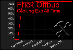 Total Graph of Frick Offbud