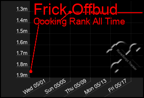 Total Graph of Frick Offbud