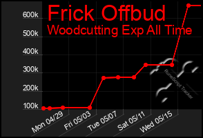 Total Graph of Frick Offbud