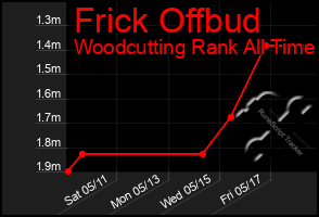 Total Graph of Frick Offbud