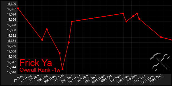 1 Week Graph of Frick Ya