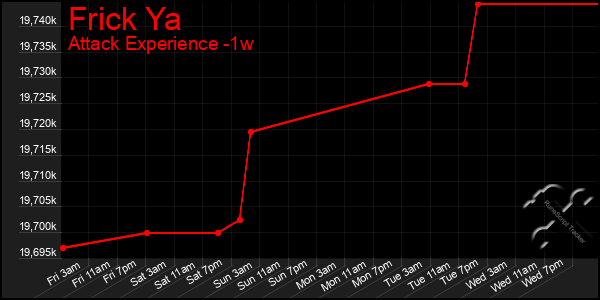 Last 7 Days Graph of Frick Ya