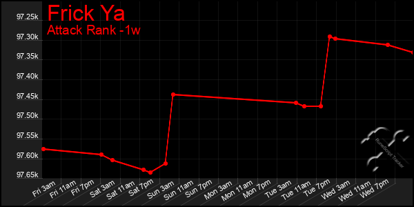 Last 7 Days Graph of Frick Ya