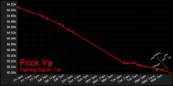 Last 7 Days Graph of Frick Ya