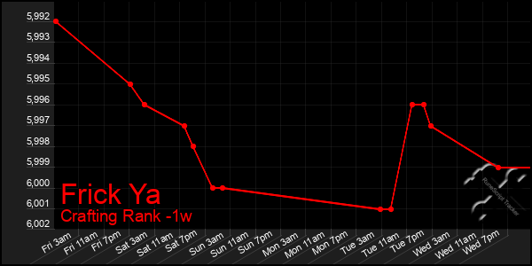 Last 7 Days Graph of Frick Ya