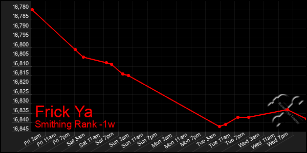 Last 7 Days Graph of Frick Ya