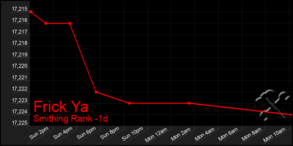 Last 24 Hours Graph of Frick Ya