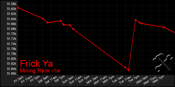 Last 7 Days Graph of Frick Ya