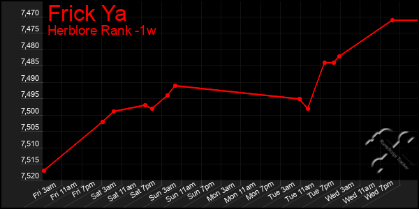 Last 7 Days Graph of Frick Ya