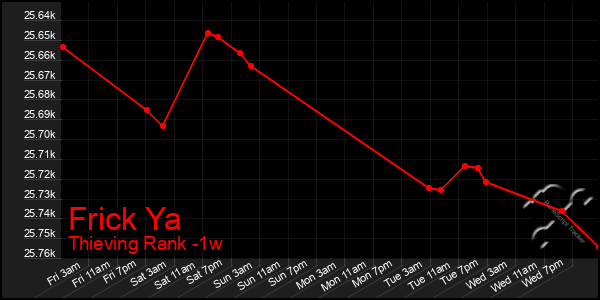 Last 7 Days Graph of Frick Ya