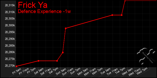 Last 7 Days Graph of Frick Ya