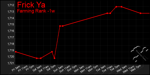 Last 7 Days Graph of Frick Ya