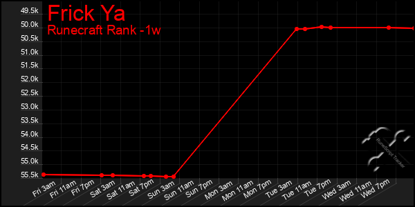 Last 7 Days Graph of Frick Ya