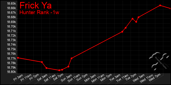 Last 7 Days Graph of Frick Ya