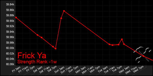 Last 7 Days Graph of Frick Ya