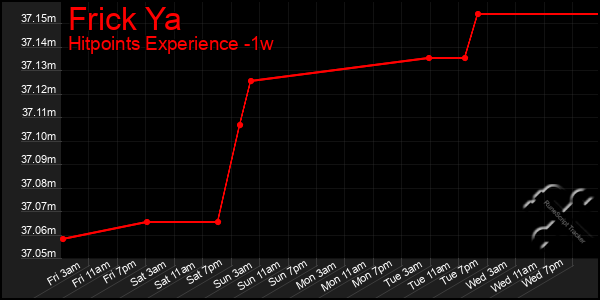 Last 7 Days Graph of Frick Ya