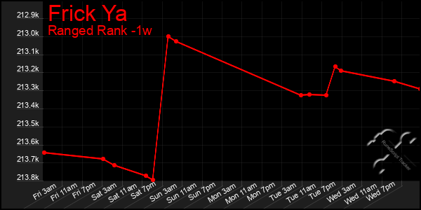 Last 7 Days Graph of Frick Ya