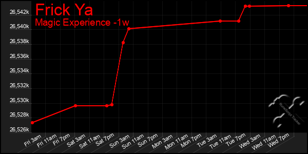 Last 7 Days Graph of Frick Ya