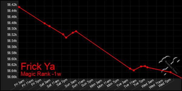 Last 7 Days Graph of Frick Ya