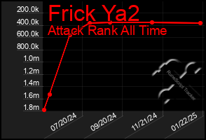 Total Graph of Frick Ya2