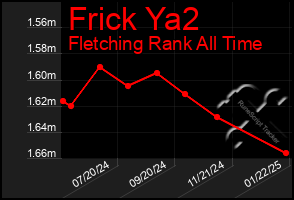 Total Graph of Frick Ya2