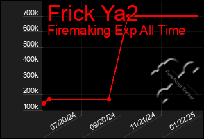 Total Graph of Frick Ya2