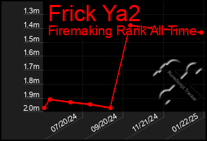 Total Graph of Frick Ya2