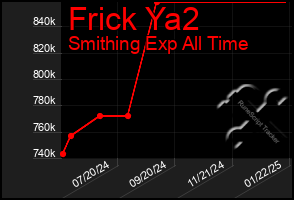 Total Graph of Frick Ya2