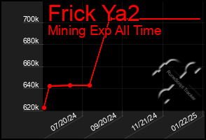 Total Graph of Frick Ya2