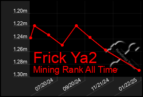 Total Graph of Frick Ya2