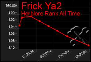 Total Graph of Frick Ya2