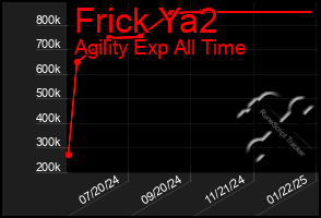 Total Graph of Frick Ya2