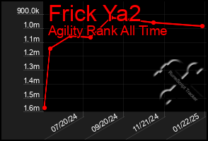 Total Graph of Frick Ya2