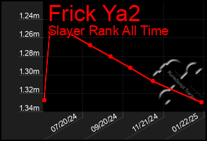 Total Graph of Frick Ya2