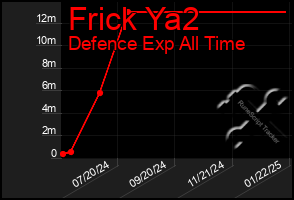 Total Graph of Frick Ya2