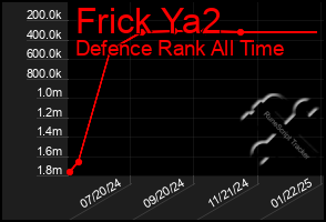 Total Graph of Frick Ya2