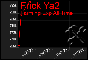 Total Graph of Frick Ya2