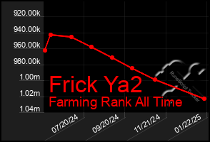 Total Graph of Frick Ya2