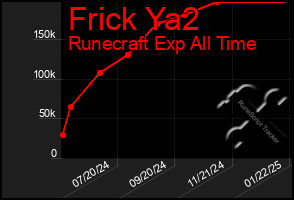 Total Graph of Frick Ya2