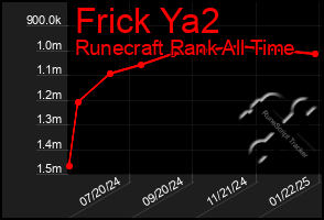 Total Graph of Frick Ya2