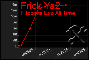 Total Graph of Frick Ya2