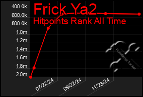 Total Graph of Frick Ya2