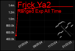 Total Graph of Frick Ya2