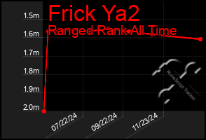 Total Graph of Frick Ya2