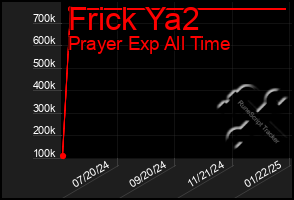 Total Graph of Frick Ya2