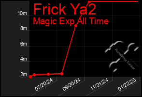 Total Graph of Frick Ya2